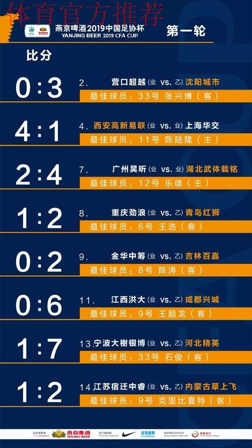 燕京啤酒2019中国足协杯 8支业余队和24支中乙队晋级第二轮 燕京啤酒2019中国足协杯 8支业余队和24支中乙队晋级第二轮
